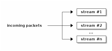 Classification of incoming packets