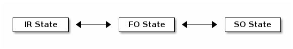 ROHC compressor's states