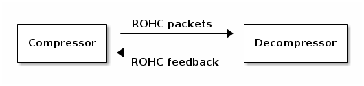 ROHC Bidirectional Optimistic mode