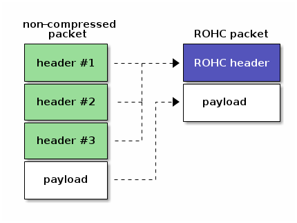 Only headers are compressed