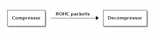ROHC Unidirectional mode